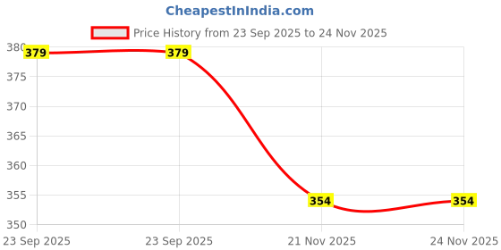 amazon.in Akuabeat Food Grade Silicone Flexible Tube Pipe 1.5 meter (5 ft) Compatible for extension in Kent Grand Plus RO+UV+UF Semi transparent with stopper, UV resistant, pot filling– akuabeat Price History Graph from 23 Sep 2025 to 24 Nov 2025