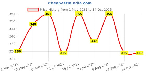 amazon.in AkuaBeat Micro Fibre mesh(Big) Compatible with HUL-Pureit Classic 23 Litres, Autofill 23Ltrs, White Price History Graph from 1 May 2025 to 13 Oct 2025