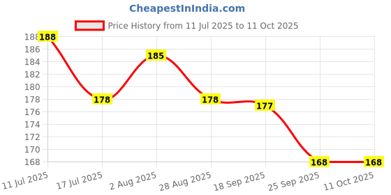 amazon.in AkuaBeat Spanner Wrench Openner 2 in 1 Compatible with 10" and 10.2" RO Prefilter Housing Bowl & RO 10" Membrane Housing of Water Purifier Price History Graph from 11 Jul 2025 to 10 Oct 2025