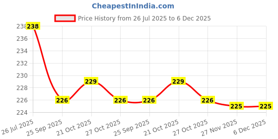 amazon.in AkuaBeat Transparent PVC Silicone Flexible Tube Pipe Compatible with Aquaguard Copper Superio RO+UV Water purifier Pot Filling, Extension Tube and Stopper with length of 1.5 meter (5 ft) Price History Graph from 26 Jul 2025 to 5 Dec 2025