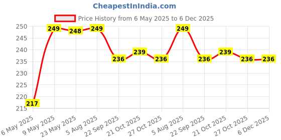 amazon.in AkuaBeat Transparent PVC Silicone Flexible Tube Pipe compatible with Dr Aquaguard Classic + plus and Dr Aquaguard Compact water purifiers with same Diameter – 1.5 meter (5 ft) Price History Graph from 6 May 2025 to 5 Dec 2025