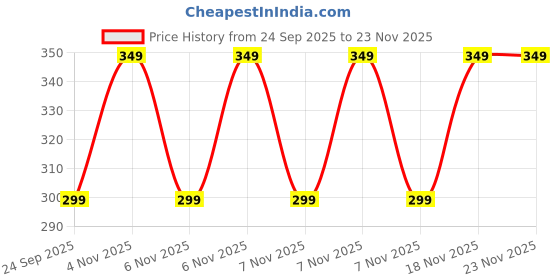 amazon.in AkuaBeat Water Purifier Cover Compatible with Aqua D Pure RO+UV+UF+Copper Alkaline – Blue PVC with Transparent Front & White Border | Waterproof & Dustproof (51x41x15 cm) Price History Graph from 24 Sep 2025 to 23 Nov 2025