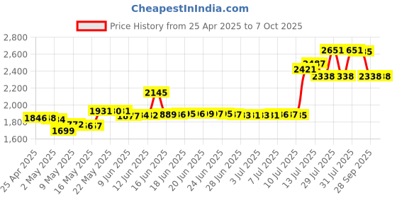 amazon.in Akuoly Laptop Screw Set PC M2 M3 M2.5 Screw Standoffs for Universal Laptops and Hard Drive Disk M.2 SSD, 355 Pieces Price History Graph from 25 Apr 2025 to 7 Oct 2025