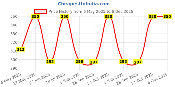 amazon.in AKURA, Floor Protector Round Rubber Cap/Bush/Shoes for Furniture Feet Chair Table (Size - 25 x 25 mm / 1" x 1") Pack of 8 Price History Graph from 6 May 2025 to 6 Dec 2025