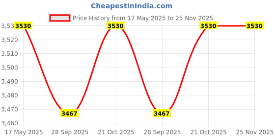 amazon.in AKURA Two Wheel Single Gas Cylinder Trolley Price History Graph from 17 May 2025 to 25 Nov 2025