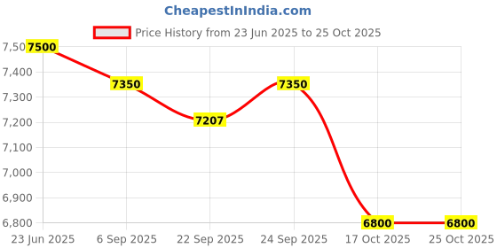 amazon.in akura AKURA,Heavy Duty Metal Light Weight Double Wheel Barrow Trolley Suitable for Construction Site,Agriculture,Gardening,Industrial,Landscaping,Playground,Material Handling Trolley for Loads of 200kg akura Price History Graph from 23 Jun 2025 to 25 Oct 2025