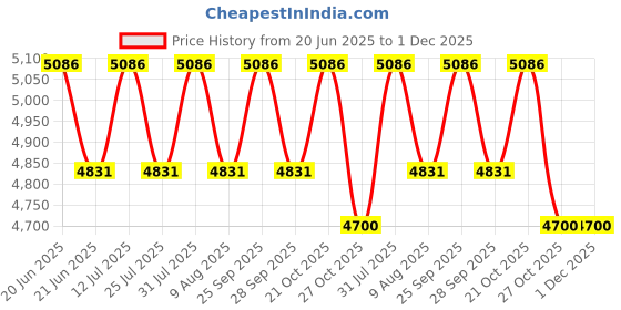amazon.in AKURA,Heavy Duty Metal Light Weight Single Wheel Barrow Trolley Suitable for Construction Site,Agriculture,Gardening,Industrial,Landscaping,Playground,Material Handling Trolley of Load Capacity 150 kg Price History Graph from 20 Jun 2025 to 30 Nov 2025