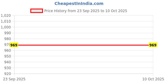 amazon.in AKWAY 24" Width Natuaral Rattan Webbing for Caning Projects | Pre - Woven Open Mesh Cane - Cane Webbing Sheet- Natural Rattan Cane Webbing roll (1 Feet, Square Mesh) Price History Graph from 23 Sep 2025 to 9 Oct 2025
