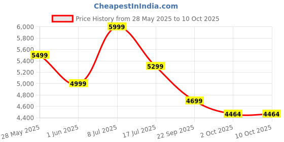 amazon.in AKWAY Bamboo Floor Lamp | Rattan Standing Lamp | Cane Tall Lamp for Living Room (Bulb not Included) (Shade - 14" x 8" H) - Pixie Price History Graph from 28 May 2025 to 8 Oct 2025