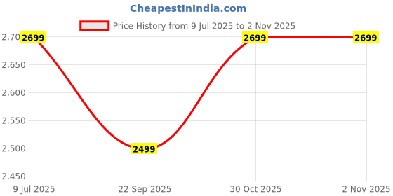 amazon.in AKWAY PVC wicker basket for modular kitchen | pvc wicker basket for Kitchen | Pull Out Basket for Onion, Potato, Fruits (With Partition, 22.3"W x 20"Dx 8"H) Price History Graph from 9 Jul 2025 to 30 Oct 2025