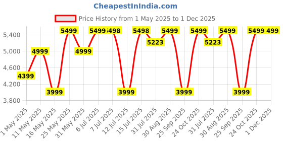 amazon.in AKWAY Rattan Cane Webbing Floor Lamp Bamboo Floor Lamp Cane Standing Lamp Wooden Standing lamp for Living Room Bedroom (14" D X 11") (Beige) Price History Graph from 1 May 2025 to 30 Nov 2025