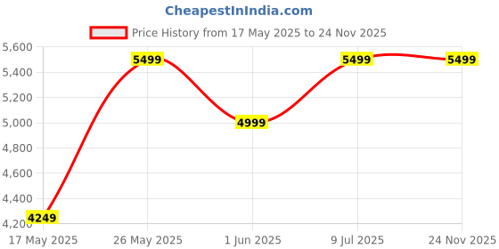 amazon.in AKWAY Rattan Cane Webbing Floor Lamp Bamboo Floor Lamp Cane Standing Lamp Wooden Standing lamp for Living Room Bedroom (14" D X 11") (Black) Price History Graph from 17 May 2025 to 24 Nov 2025