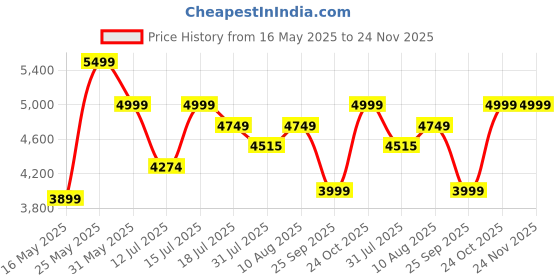 amazon.in AKWAY Rattan Cane Webbing Floor Lamp Bamboo Floor Lamp Cane Standing Lamp Wooden Standing lamp for Living Room Bedroom (14" D X 12")(White Stand) (Beige) akway Price History Graph from 16 May 2025 to 23 Nov 2025