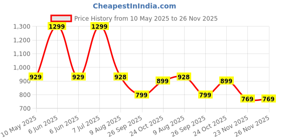 amazon.in AKWAY Rattan Seagrass Paper Raffia Kauna Grass Wicker Lamp Premium Ceiling Light/Pendant Light Handwoven - 1 Piece (7.5" D x 9'H) (Beige) (Bulb not Included) akway Price History Graph from 10 May 2025 to 26 Nov 2025