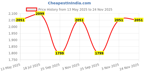amazon.in AKWAY wicker rattan hanging lamp cane webbing bamboo seagrass premium ceiling light (Single Part) Price History Graph from 13 May 2025 to 23 Nov 2025