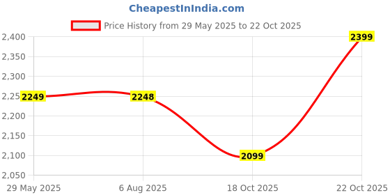 amazon.in AKWAY Wicker wardrobe basket for storage, cloths, newspapers, photos, toys, plants or other memorabilia (Brown, 12.5W x 13.5L x 12.5H) Price History Graph from 29 May 2025 to 22 Oct 2025