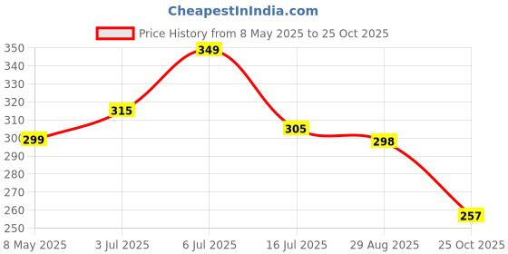 amazon.in AKWOR HDMI to VGA, 6FT Gold-Plated HDMI to VGA Cable (Male to Male) Compatible for Computer, Desktop, Laptop, PC, Monitor, Projector, HDTV, Raspberry Pi, Roku, Xbox and More Price History Graph from 8 May 2025 to 25 Oct 2025