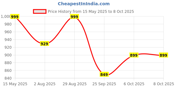 amazon.in AL AHMED Kaaf A Luxurious, Long-Lasting Fragrance Blending Saffron, Spices, Woods of Musk, Amber, Oud, and Vanilla for a Bold, Elegant Scent Experience Eau De Perfume 100ML For Men & Women al ahmed Price History Graph from 15 May 2025 to 8 Oct 2025