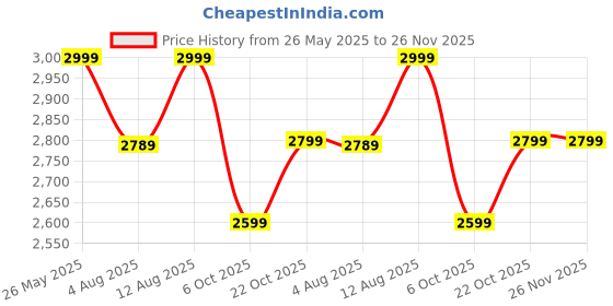 amazon.in Al Ahmed Marj & Bin Shaikh Perfume Combo Offer – Luxurious, Long-Lasting Fragrances for Men & Women | 12+ Hours of Elegant Scent | Ideal Gift Set|200 ML Price History Graph from 26 May 2025 to 26 Nov 2025