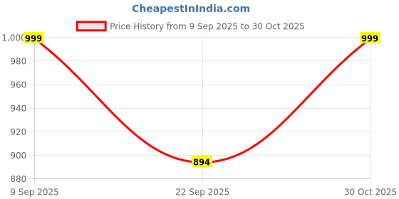 amazon.in AL Anand Laxmi 4+ Sutta Phool Makhana 900 gm| Handpicked Jumbo Size High Protein Fox Nuts/Lotus Seeds | No added Preservatives & No artificial Flavours | High Protein & Fiber Price History Graph from 9 Sep 2025 to 30 Oct 2025