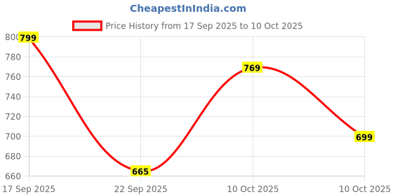 amazon.in AL Anand Laxmi Premium Dried Afghani Anjeer 1 kg | Rich in Fiber, Calcium & Iron | Rich in Nutrients | Soft & Sweet Anjeer Dry Fruit Healthy Snack Price History Graph from 17 Sep 2025 to 10 Oct 2025