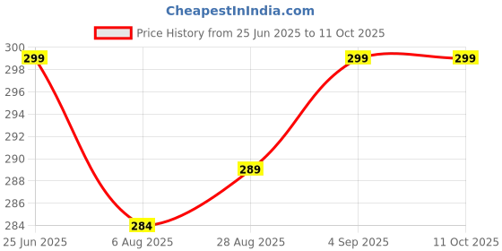amazon.in AL Anand Laxmi Premium Phool Makhana Handpicked Lotus Seeds/Fox Nuts Medium Size 250 gm | No added Preservatives & No artificial Flavours | Lotus Seeds for Eating | High Protein & Rich in Fiber Price History Graph from 25 Jun 2025 to 10 Oct 2025