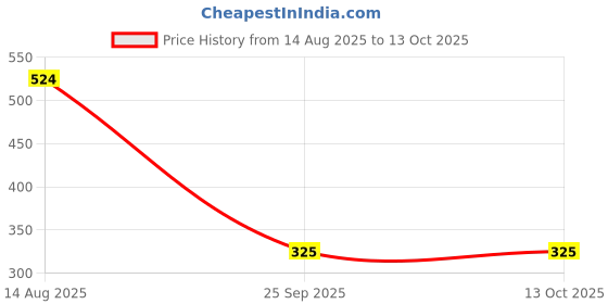 amazon.in generic Al Asr natural herbal miswak stick ideal for evryone (pack of 10) generic Price History Graph from 14 Aug 2025 to 13 Oct 2025