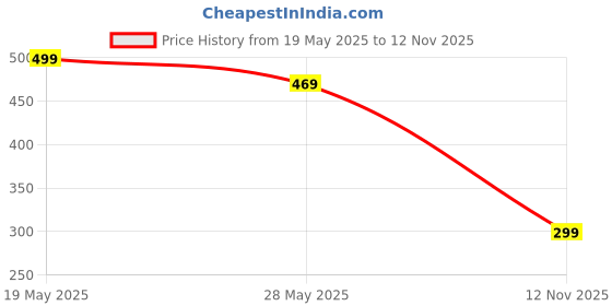 amazon.in Al Ayza Luxury Oud Amber Arabia – A Bold & Sensual Oud Experience | Long-Lasting | Alcohol-Free Perfume Oil | Unisex | 6 ML | With personalised gifting option Price History Graph from 19 May 2025 to 12 Nov 2025