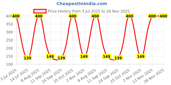 amazon.in Al Barakah Arabian Dates 400g | Authentic Khalas Dates | Naturally Sweet & Delicious | Healthy Snack | Perfect for Gifting & Recipes Price History Graph from 3 Jul 2025 to 27 Nov 2025