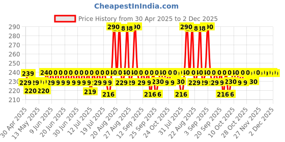amazon.in Al Barakah Date Syrup 400g | Natural Sweetener for Desserts, Pancakes & Baking | No Added Sugar | Healthy & Delicious Price History Graph from 30 Apr 2025 to 2 Dec 2025