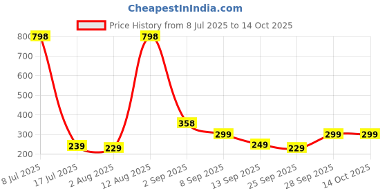 amazon.in Al Barakah Dates Arabian Dates 1Kg|Khalas Dates|Naturally Sweet, Soft & Delicious|Perfect For Snacking, Cooking|No Additives|Healthy Eating|Freshly Packed Price History Graph from 8 Jul 2025 to 14 Oct 2025