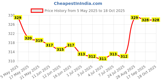 amazon.in Al Barakah Dates Premium Date Syrup, 400 Grams, Liquid al barakah dates Price History Graph from 5 May 2025 to 17 Oct 2025