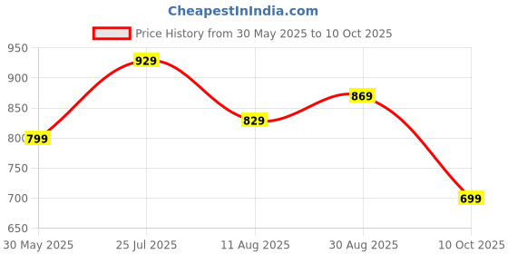 amazon.in Al Barakah Organic Medjool Dates 500g | Premium Jumbo Dates | Naturally Sweet, Soft & Fleshy | No Added Sugar | Healthy Snack Price History Graph from 30 May 2025 to 10 Oct 2025