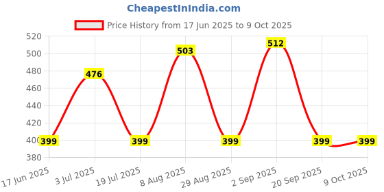 amazon.in Al Barakah Premium Fard Dates 1kg - Fresh, Natural, and Nutrient-Rich Snack | Healthy, Delicious, and Perfect for Daily Consumption Price History Graph from 17 Jun 2025 to 8 Oct 2025