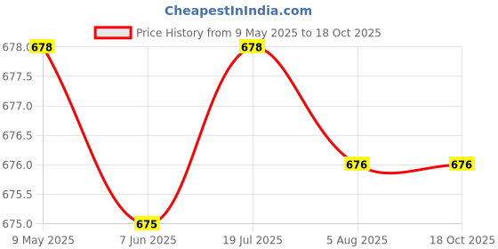 amazon.in AL BARKAT 1 x Chicken Biryani, 285 g and 1 x Mutton Biryani, 300 g and 1 x Vegetarian Biryani, 300 g Combo - Pack of 3 Price History Graph from 9 May 2025 to 18 Oct 2025