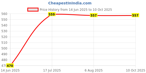 amazon.in AL BARKAT 1 x Hyderabadi Chicken and Mutton Biryani 285 g Non-Veg Combo Pack of 2 Price History Graph from 14 Jun 2025 to 10 Oct 2025