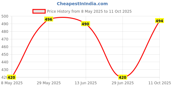 amazon.in al-barkat BUTTER CHICKEN 285g (Non-Veg Curry) - Pack of 2 (2 x BUTTER CHICKEN 285g) - Ready to Eat/Heat and Eat (Al Barkat) al-barkat Price History Graph from 8 May 2025 to 11 Oct 2025