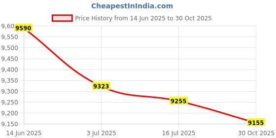 amazon.in Al Cass Fast 341 Valve Oil - Pack of 6 Price History Graph from 14 Jun 2025 to 30 Oct 2025