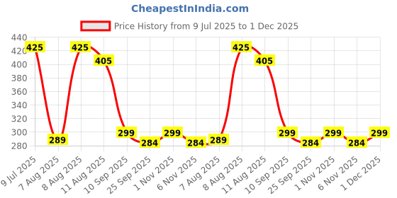 amazon.in Al Fajr Adult's Natural Herbal Toothbrush Miswak Manual Sticks (Brown, compact-head) - Box of 10 al fajr Price History Graph from 9 Jul 2025 to 1 Dec 2025