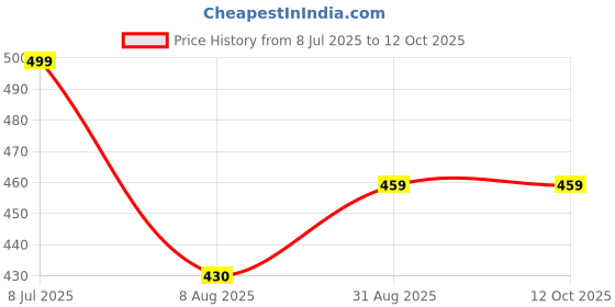amazon.in AL-FAKHR SHAIKH ZAYAD OUD EAU DE PERFUME 100ml For (men & women) Price History Graph from 8 Jul 2025 to 12 Oct 2025