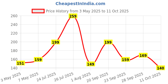 amazon.in AL- FALAH Kapoor Dani Incense Holder Electric Camphor Burner Beautiful Smart Kapur Dani Night Lamp With Switch,Aroma Diffuser And Dhupdani With Bakhoor,Metal,Black Price History Graph from 3 May 2025 to 11 Oct 2025