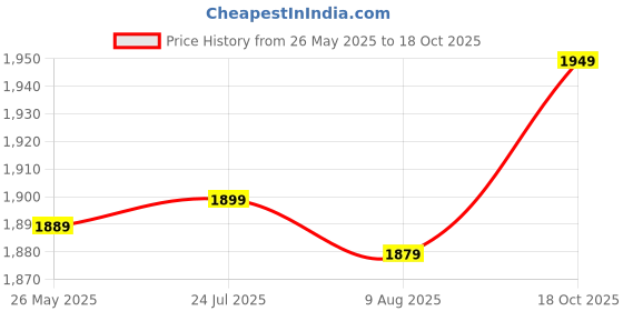 amazon.in Al Fly Handcrafted Iron Bar Mudda/Chair/Muddha Sitting Stool for Outdoor/Indoor/Mooda for Living Room/Farm House/Furnishing - Set of 2 (Black & Golden) Price History Graph from 26 May 2025 to 18 Oct 2025