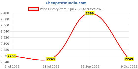 amazon.in Al Hama Round Telephone Table Coffee Table Corner Table and Bedside Table in The Bedroom Engineered Wood Table top Gold Metal Frame (White -1) Price History Graph from 3 Jul 2025 to 9 Oct 2025
