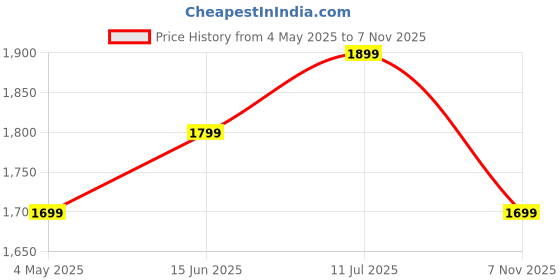 amazon.in Al Hama Small Coffee Table, Coffee Table Love, Side Table, Living Room Round Table Sofa Corner Table Bedroom, Living Room, and Office Bedside Tables (Gold & Black) (Wood,Metal) Price History Graph from 4 May 2025 to 6 Nov 2025