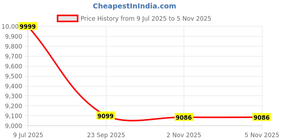 amazon.in Al Haramain Amber Oud Eau De Parfum Spray - Unisex Arabian Perfume for Men & Women | Long-Lasting Fragrance | 100ml (Ruby Edition) Price History Graph from 9 Jul 2025 to 4 Nov 2025