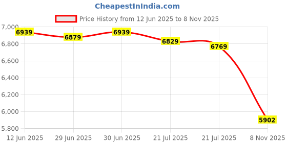 amazon.in Al Haramain Amber Oud Eau De Parfum Spray - Unisex Arabian Perfume for Men & Women | Long-Lasting Fragrance | 60ml (Gold Edition) Price History Graph from 12 Jun 2025 to 8 Nov 2025