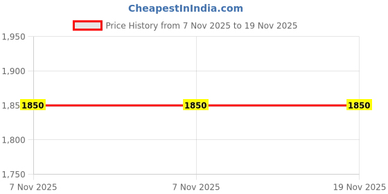 amazon.in AL-HARAMEEN Plastic Automatic Azan Table Clock (Black) Price History Graph from 7 Nov 2025 to 18 Nov 2025