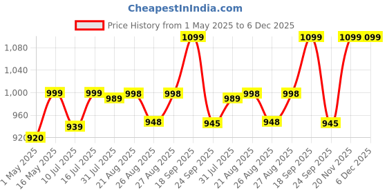 amazon.in al hind MINI SEWING MACHINE MOTOR (FULL COPPER WINDING) WITH SPEED CONTROLLER al hind Price History Graph from 1 May 2025 to 6 Dec 2025