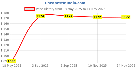 amazon.in Al Hind MINI SEWING MACHINE MOTOR (FULL COPPER WINDING) WITH SPEED CONTROLLER Price History Graph from 18 May 2025 to 13 Nov 2025
