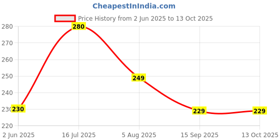 amazon.in generic Al-Hiza perfumes - Roll on perfume 6ml - Dones (Pack of 2) generic Price History Graph from 2 Jun 2025 to 13 Oct 2025
